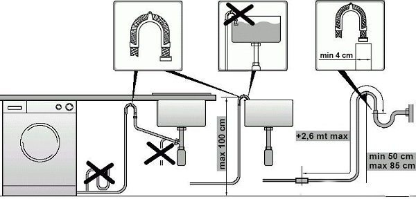 Diagrama de conectare a mașinii de spălat la comunicații este prezentată în fotografie, vom examina fiecare acțiune în detaliu